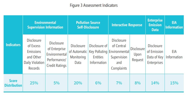 Figure 3 Assessment Indicators