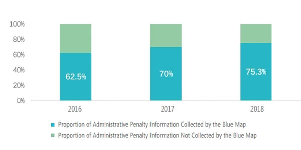 Figure 5 Proportion of Information on Administrative Penalties for Pollution Sources Nationwide