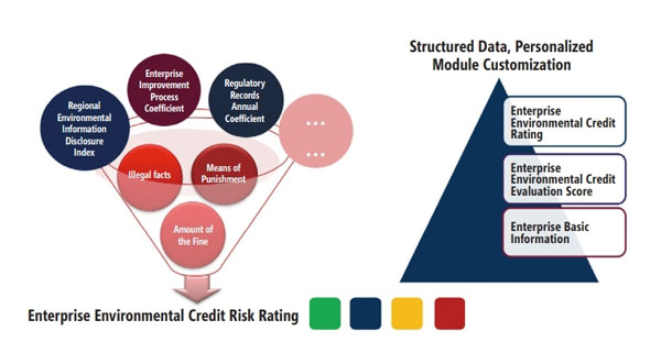 Figure 16 Dynamic Environmental Credit Risk Assessment Model