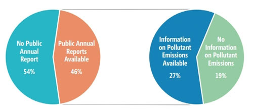 Figure 30 Information Disclosure of Total Pollutant Emissions by Enterprises