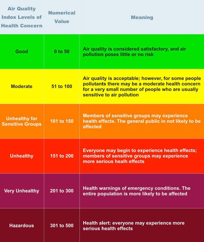 Figure 4. The Air Quality Index (AQI) is used by the U.S. Environmental Protection Agency to report daily air quality. The AQI value takes the five major air pollutants regulated by the Clean Air Act into consideration (ground-level ozone, particulate matter, carbon monoxide, sulfur dioxide, and nitrogen dioxide. Adapted from U.S. Environmental Protection Agency, 2015. Public Domain.
