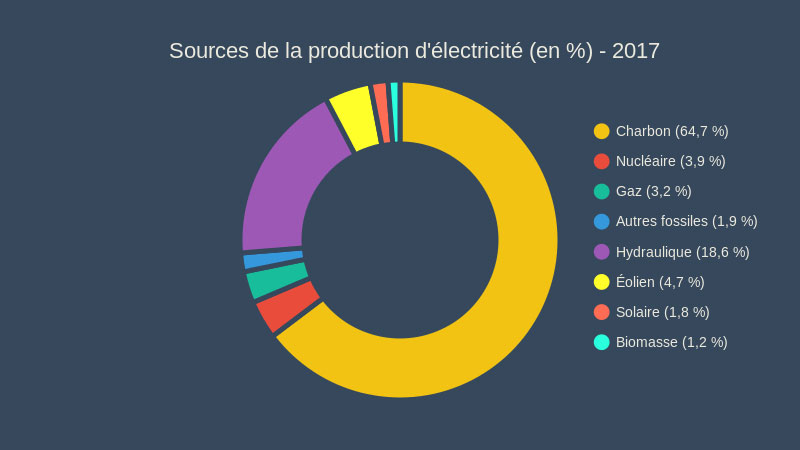 Graphique 2 : Sources de la production d'électricité 2017 - source ChinaEnergyPortal