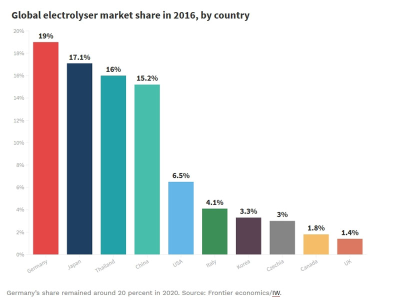 Germany’s share remained around 20 percent in 2020. Source: Frontier economics/IW.