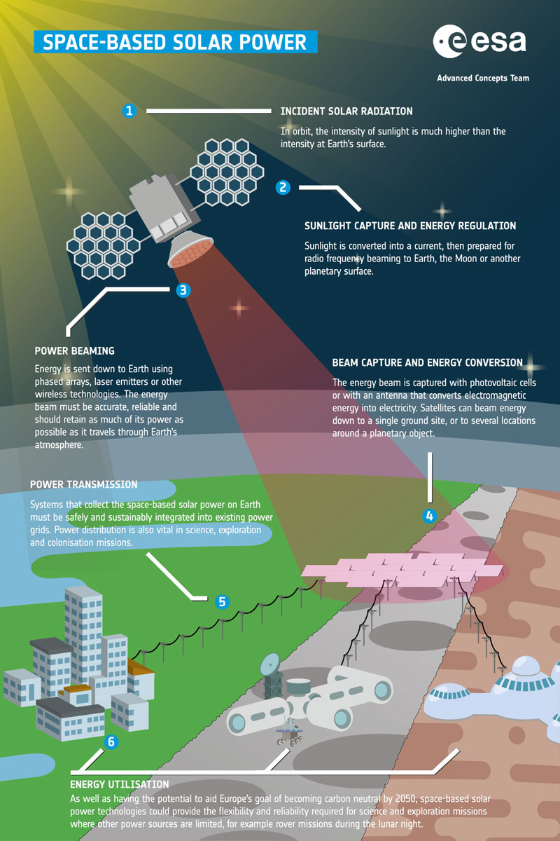 Le principe de centrale solaire spatiale, expliqué par l'Agence spatiale européenne — © ESA