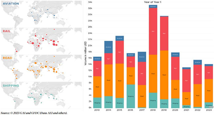 Les engagements de la Chine en infrastructures de transports de 2013 à 2023